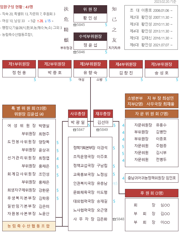 조직도